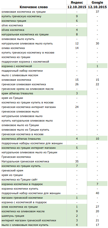 Рис. 1. Съем позиций olivelove.ru на момент отсутствия маркетинговой активности