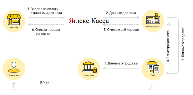 Как устроена Яндекс-Касса