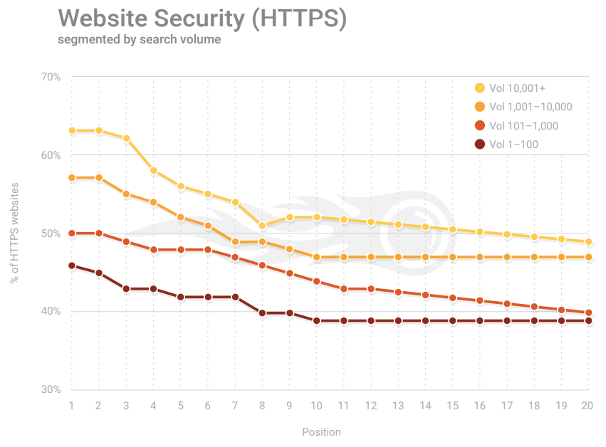 Рис. 5. В ТОП-3 Google по высокочастотным запросам преобладают сайты на HTTPS (исследование SEMRush)