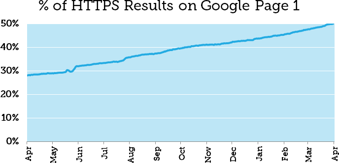 Рис. 6. Другое исследование (MOZ) также подтверждает зависимость позиций в ТОП Google от наличия протокола HTTPS