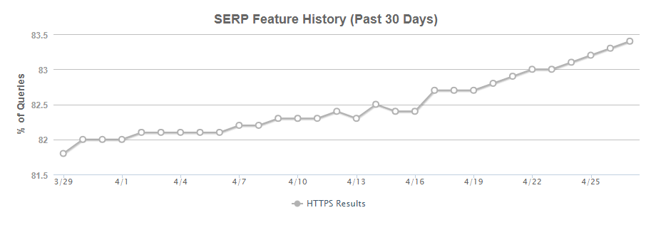 Рис. 7. Число сайтов на HTTPS в ТОП Google неуклонно растет