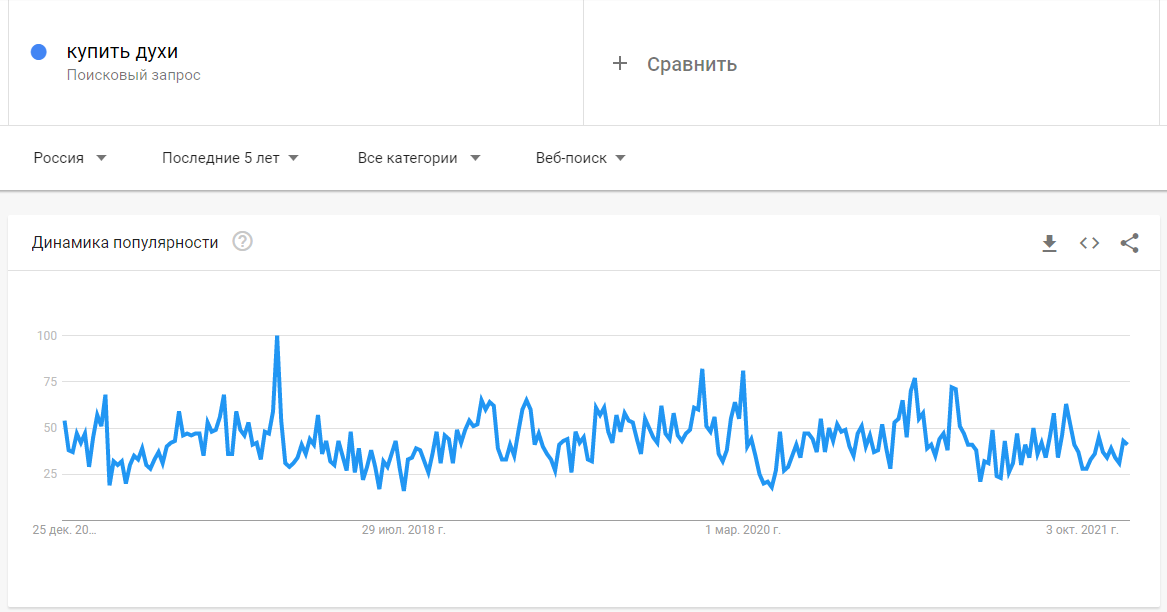 Пример динамики поискового спроса за 5 лет (Google Trends)