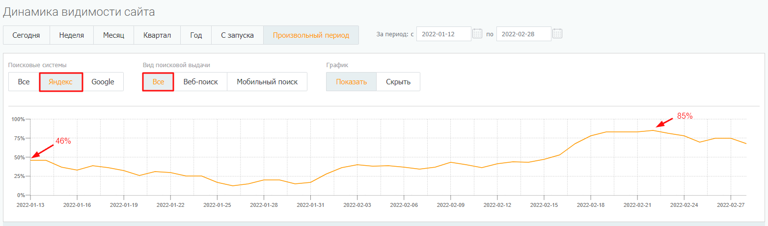 Показатели роста видимости сайта в Яндексе