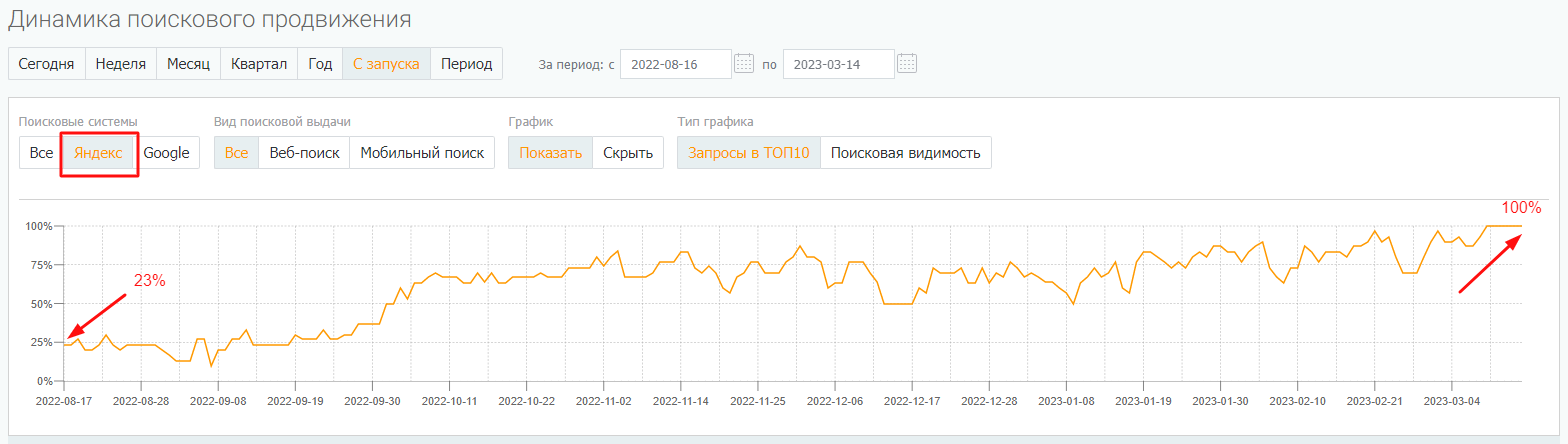 Динамика видимости по запросам в Яндексе интерфейсе PromoPult