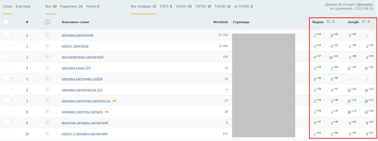 Позиции сайта по ключевым словам на 14.03.23 по сравнению с 17.08.22