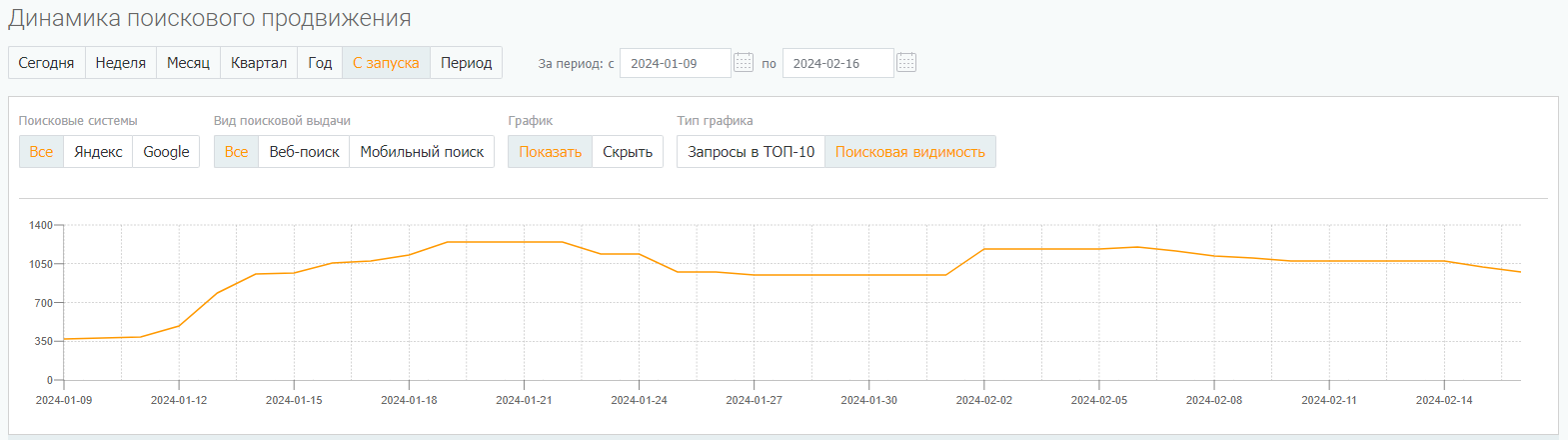 Рост поисковой видимости блога в Яндексе и Google с 9 января по 16 февраля