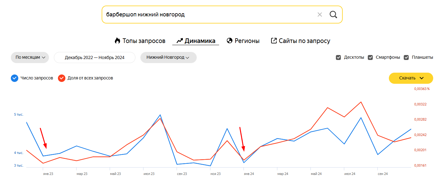 Гипотеза о спаде спроса на услуги барберов в январе подтверждается Вордстатом