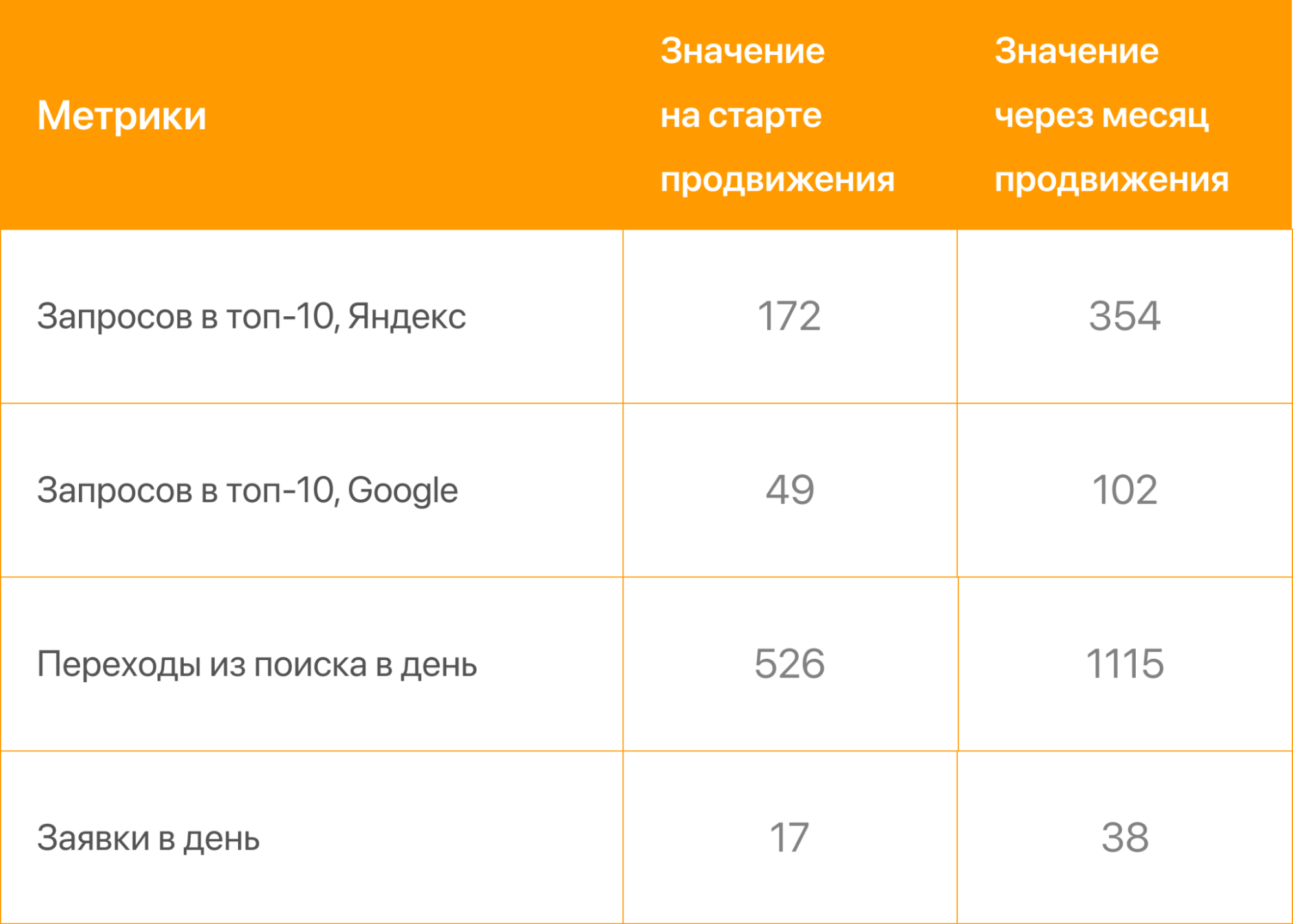 Увеличили поисковый трафик и заявки в 2 раза за 2 недели для сайта ритуальных услуг