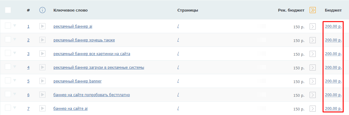 Бюджеты на ключевые слова также заданы не ниже рекомендованных алгоритмом PromoPult