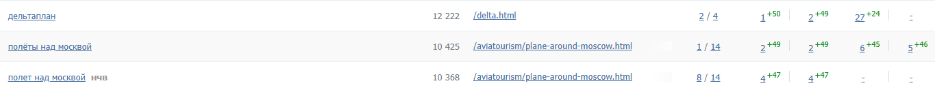 Взрывной рост позиций в Яндексе и Google по высокочастотным запросам за первые две недели продвижения