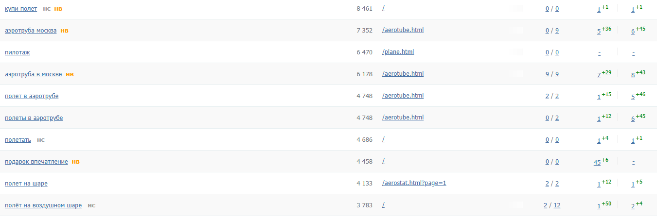 Рост позиций в Яндексе по целевым высокочастотным запросам за две недели