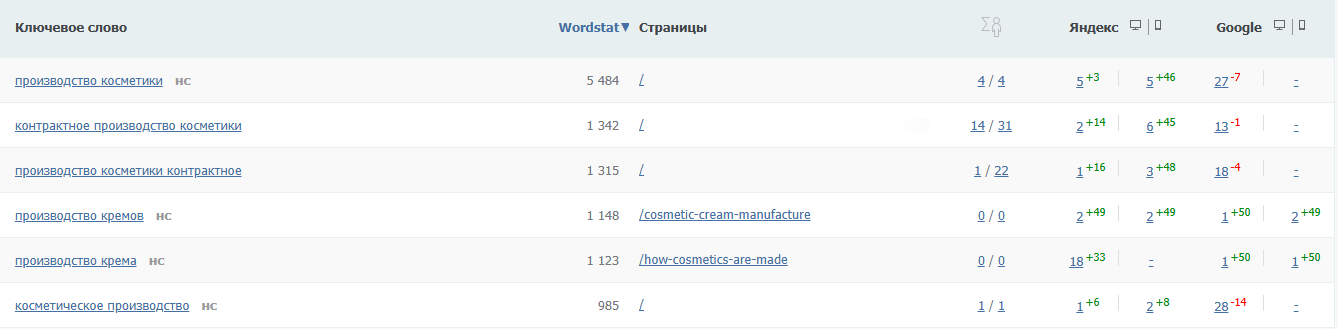 Фрагмент таблицы с позициями в Яндексе и Google по ВЧ запросам