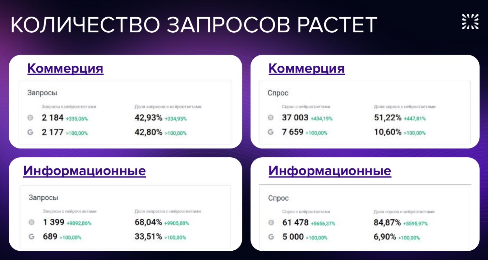 Источник: доклад Head of SEO Билайн Федора Смирнова на конференции ETarget 2025