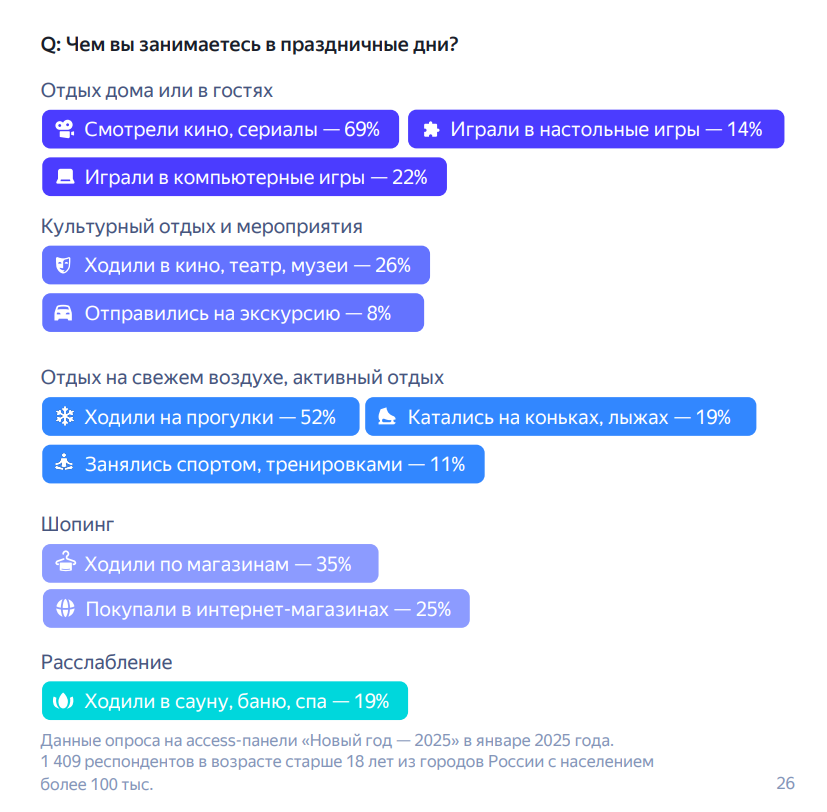 Статистика Яндекс Рекламы, связанная с видами досуга россиян в новогодние праздники