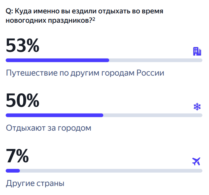 Куда ездили отдыхать россияне во время новогодних праздников