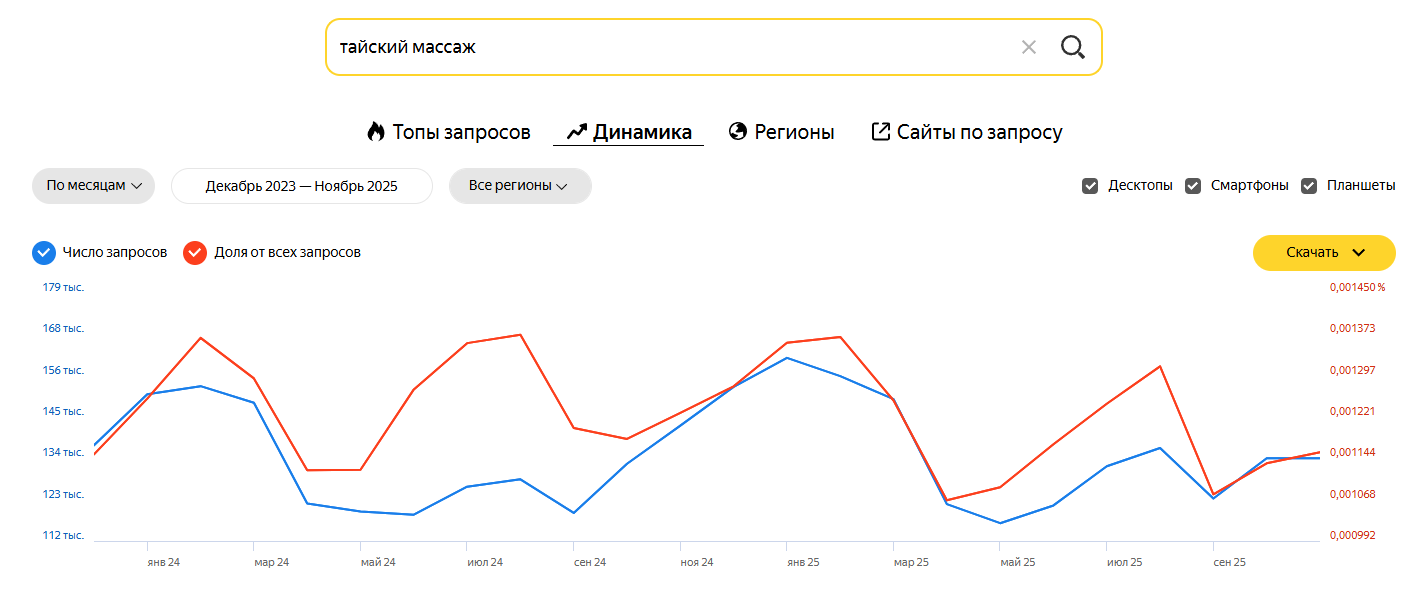 Пики спроса на тайский массаж за два последних года в Вордстате